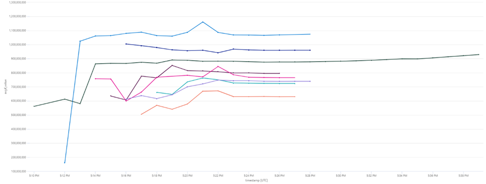 Memory Utilization (in Bytes) Per Minute - 40K Messages - WS3 App Service Plan