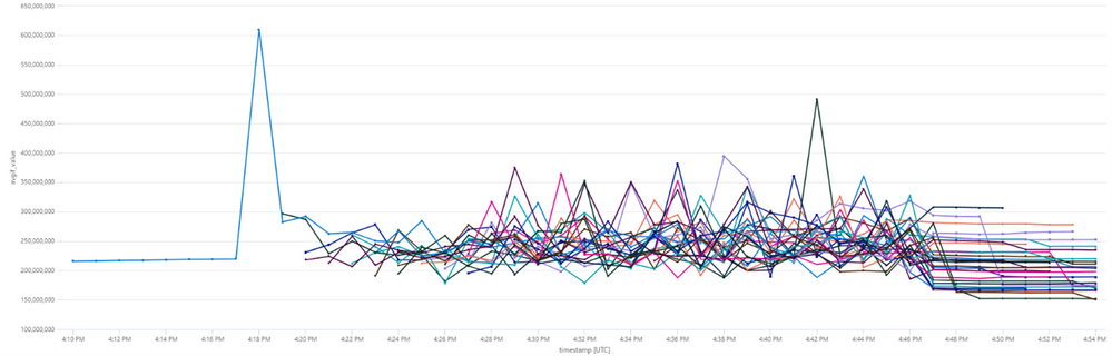 Memory Utilization (in Bytes) Per Minute - 100K Messages - WS1 App Service Plan