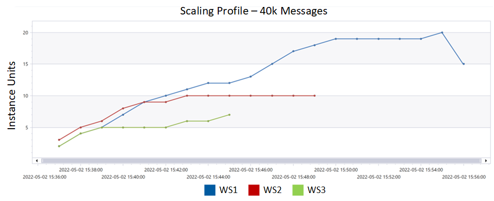 Scaling Profile per App Service Plan - 40 K Messages