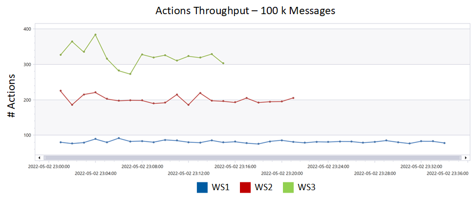 Actions Throughput (100k messages) - timeline