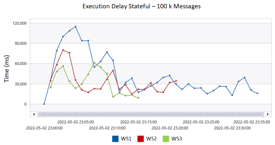 Execution Delay (95th percentile) - Stateless Workflows - 100k messages
