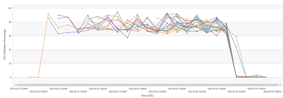 CPU Utilization Per Minute - 40K Messages - WS1 App Service Plan