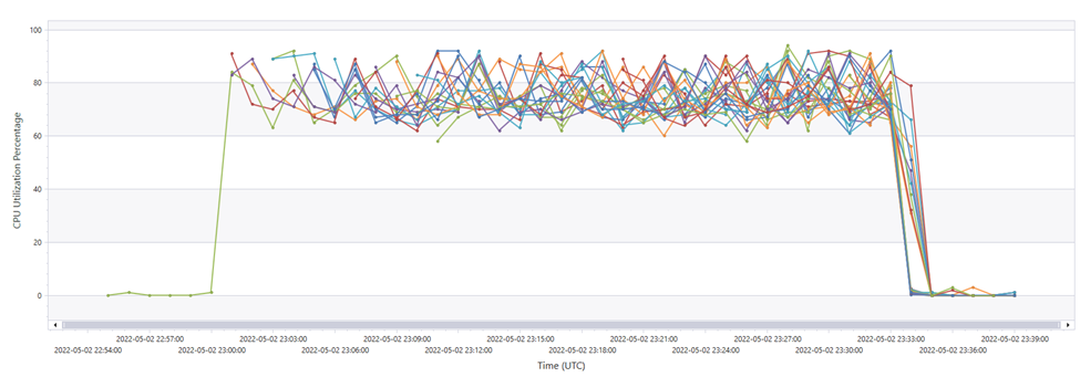 CPU Utilization Per Minute - 100K Messages - WS1 App Service Plan