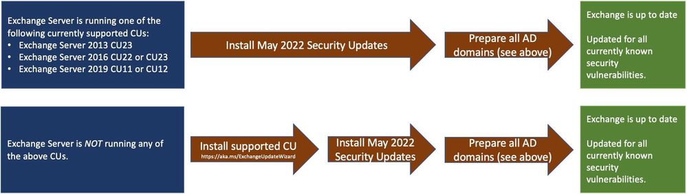Released May 2022 Exchange Server Security Updates â€“ TheWindowsUpdate.com