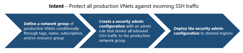 Securing Your Virtual Networks with Azure Virtual Network Manager
