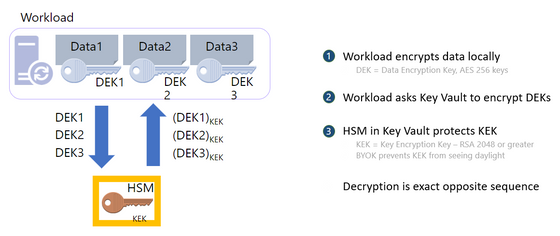 Azure Key Vault Managed HSM – Control your data in the cloud - Microsoft  Community Hub