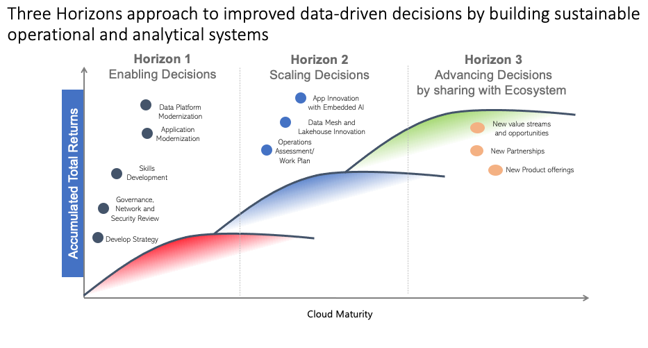Bring Vision to Life with Three Horizons, Data Mesh, Data Lakehouse, and  Azure Cloud Scale Analytics - Microsoft Community Hub