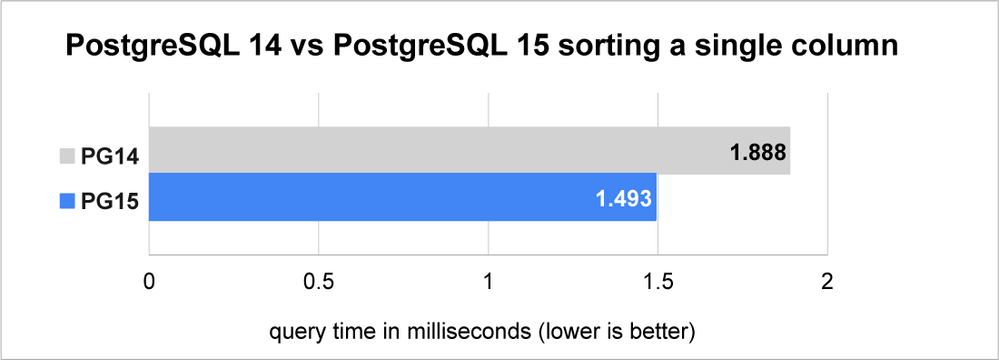 Figure 1: Sorting a single column in PostgreSQL 15 performs 26% faster than in PostgreSQL 14.