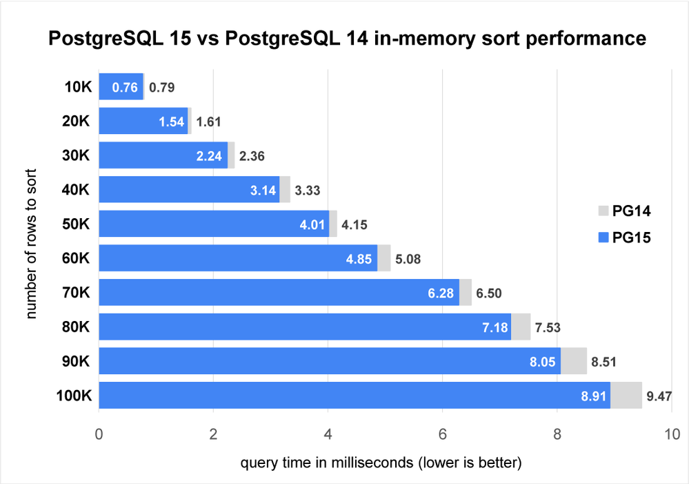 Figure 3: Graph showing PostgreSQL 15 performing from 4% to 6% better with in-memory sorts.