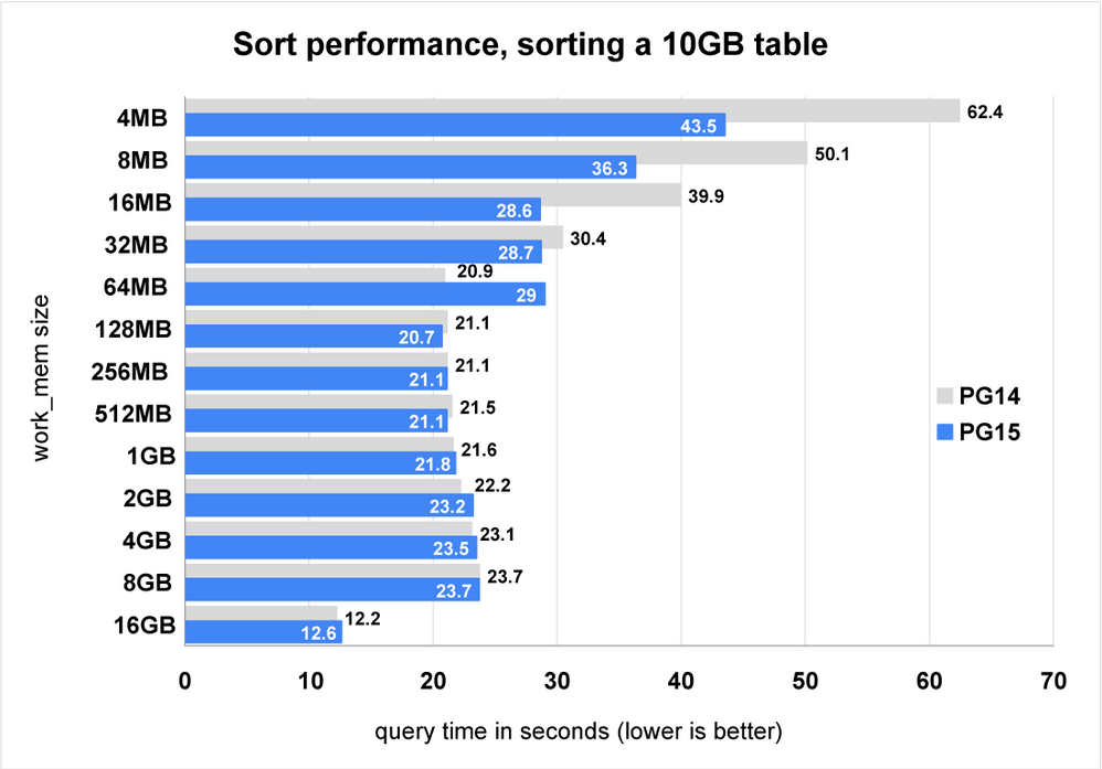 Figure 4: Graph showing PostgreSQL 15 performing up to 43% faster for large sorts.