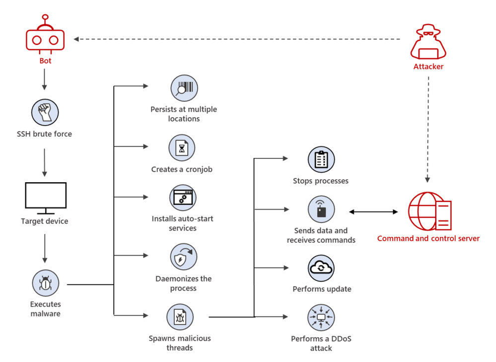 Figure-1.-Typical-attack-vector-for-XorDdos-malware_ccexpress-1024x747.png