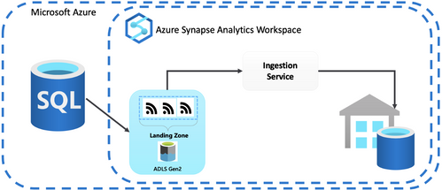 thumbnail image 2 of blog post titled Announcing the Public Preview of Azure Synapse Link for SQL 