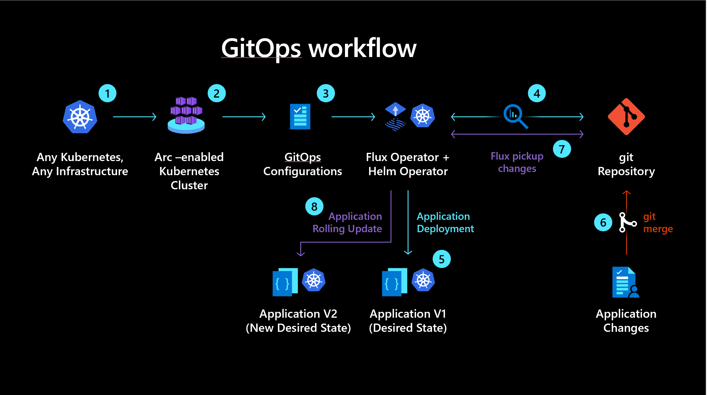 Announcing General Availability for GitOps with Flux v2 in Azure