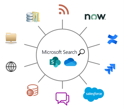 Graph connectors enables you to index any data source into Microsoft Search