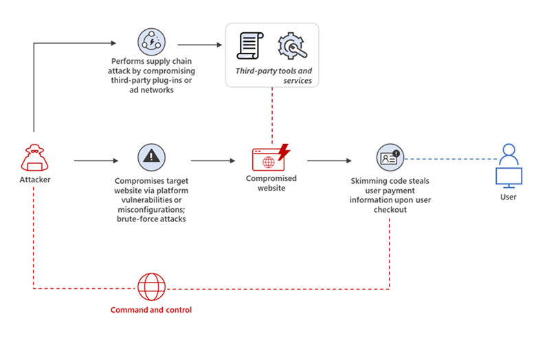 fig1-skimming-attack-overview.png