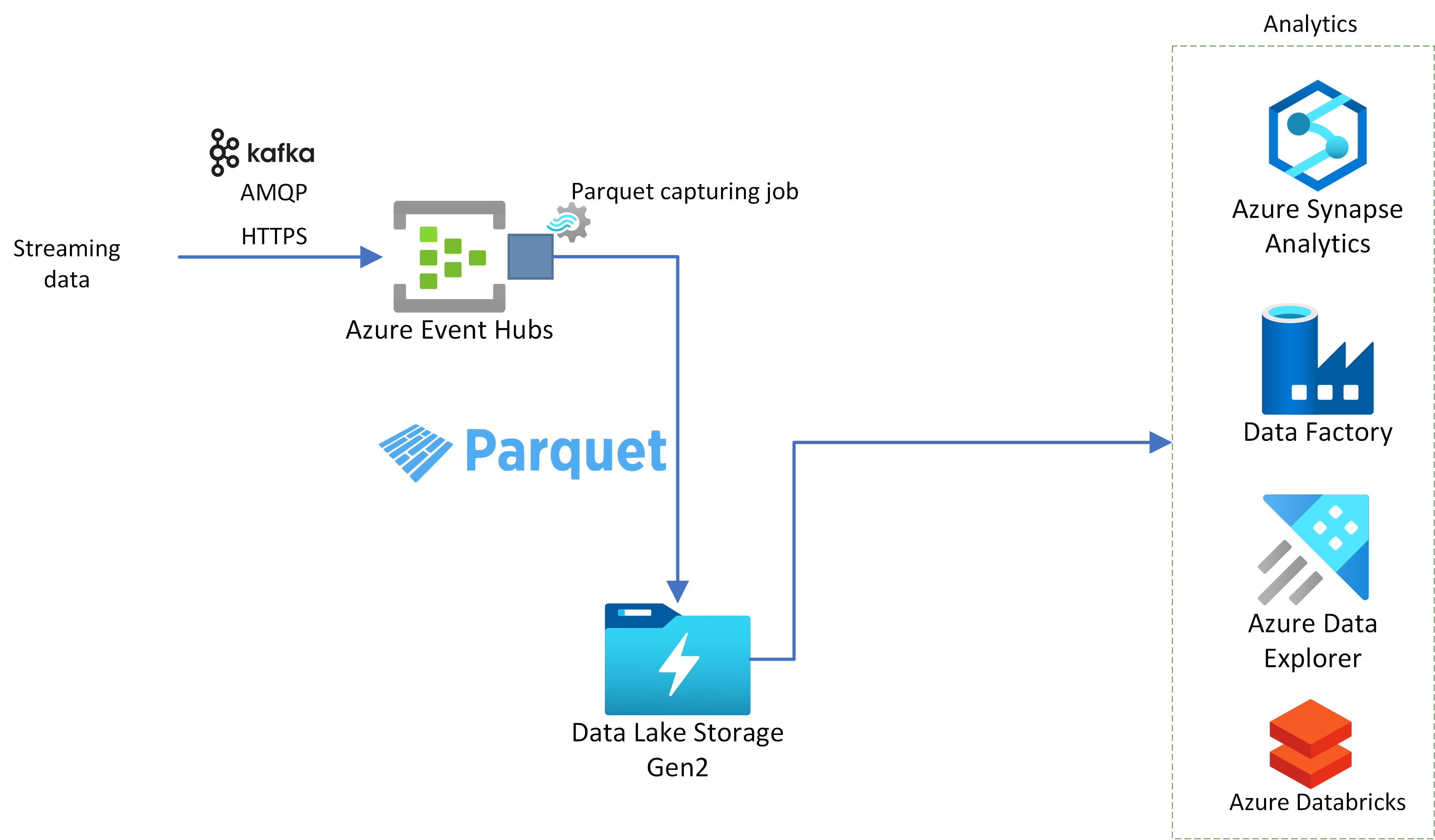 Azure Event Hubs - Capture event streams in Parquet format to data lakes  and warehouses - Microsoft Community Hub