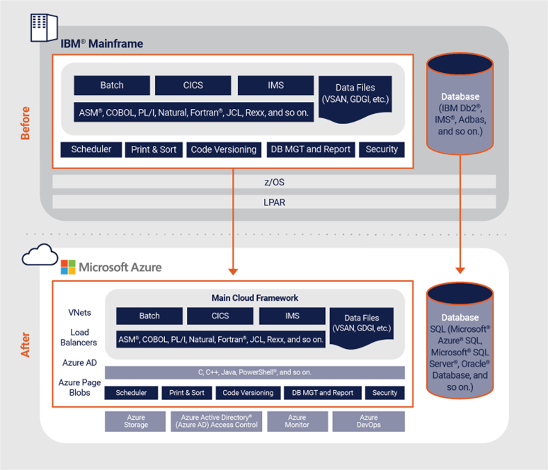 Mainframe Migration to Microsoft Azure with Intel Architecture on Your Terms.