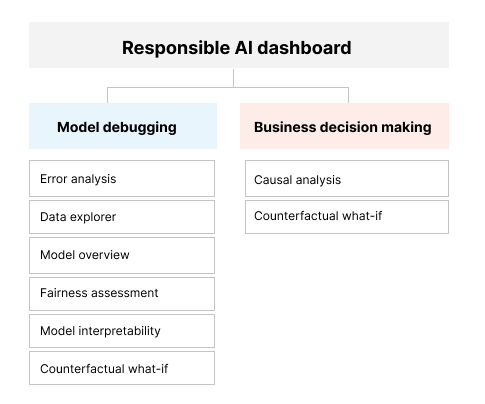 thumbnail image 1 of blog post titled Responsible AI Dashboard and Scorecard in Azure Machine Learning 