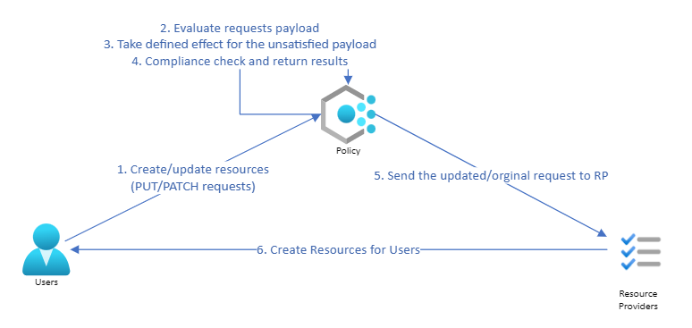 Trigger Condition and Evaluation Workflow of Azure Policy - Microsoft  Community Hub