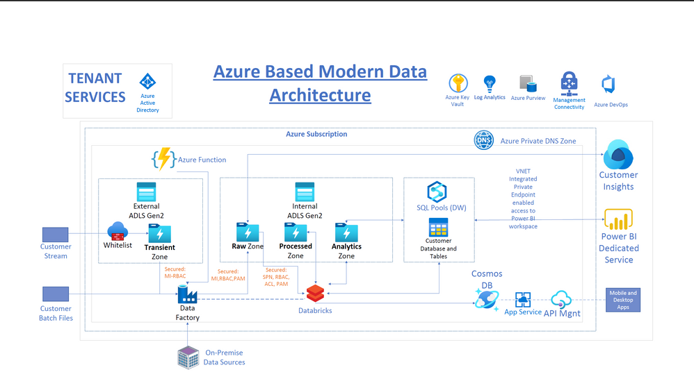 Azure-Based Moder Data Architecture.png