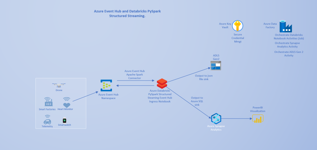 Ingest Azure Event Hub Telemetry Data With Apache Pyspark Structured Streaming On Databricks