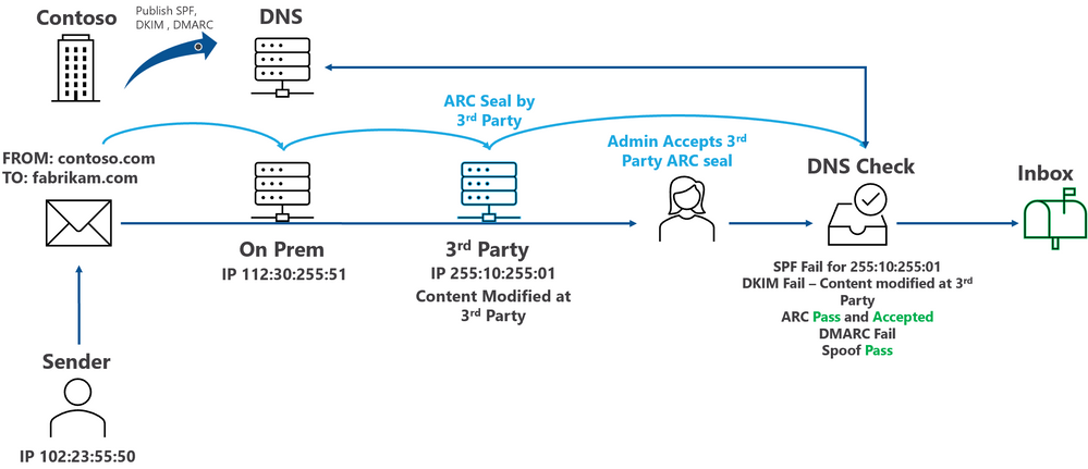 Improving “Defense in Depth” with Trusted ARC Sealers for Microsoft  Defender for Office 365 - Microsoft Community Hub