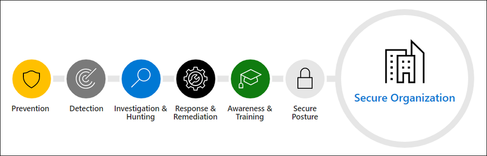 Figure 2: Defender for Office 365 high-level features