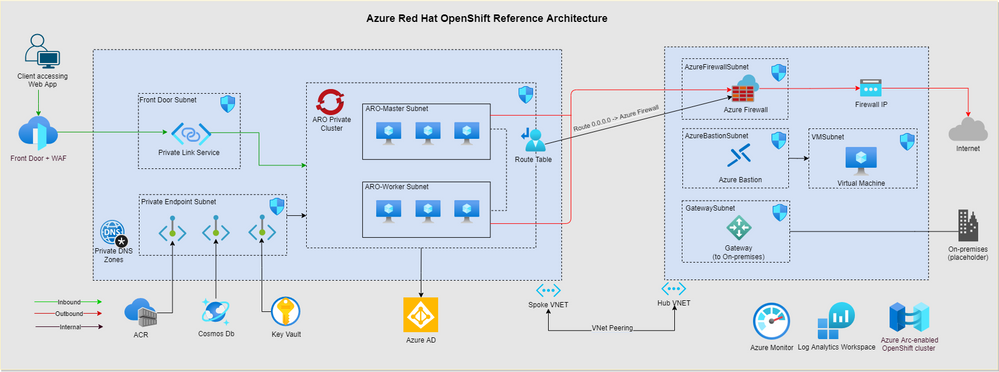 Azure Red Hat OpenShift Reference Architecture & Reference Implementation -  Microsoft Community Hub
