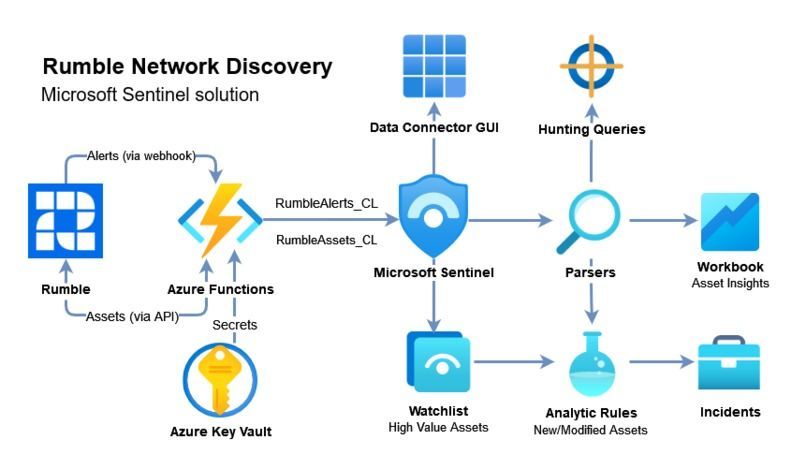 Rumble Network Discovery solution for Microsoft Sentinel
