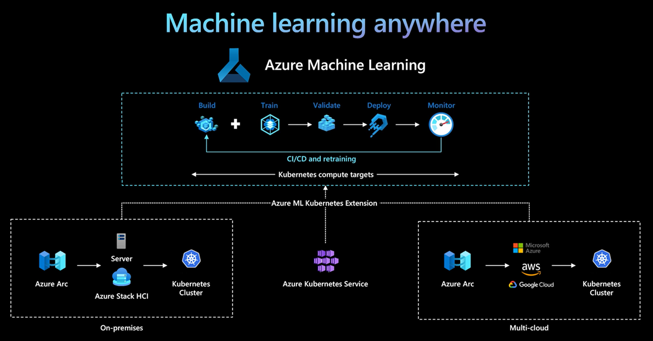 Realizing Machine Learning anywhere with Azure Kubernetes Service and Arc-enabled Machine Learning