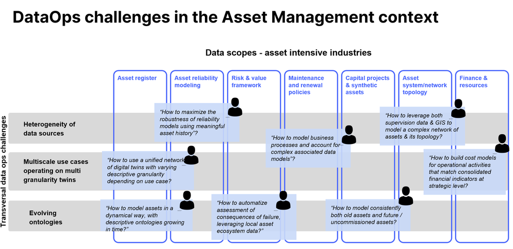 thumbnail image 3 captioned DataOps challenges in the Asset Management context.