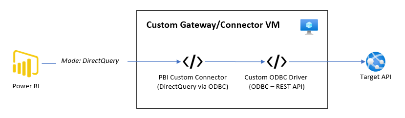 Custom Data Connector