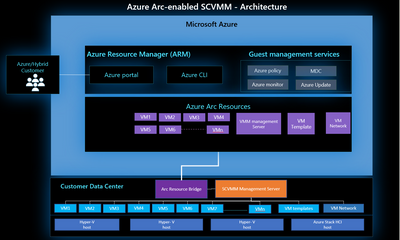 Hybrid VM Management with Azure Arc-enabled System Center VMM