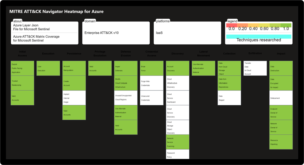 Threat Analysis & Response Workbook