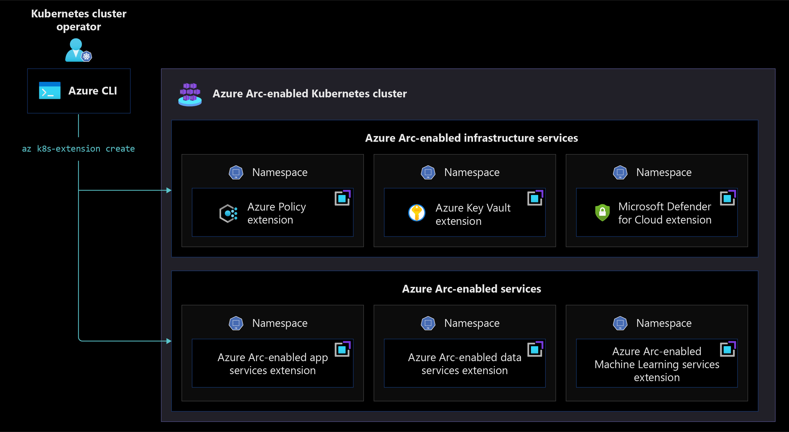 Azure Arc extensibility model for hybrid, cloud-native development