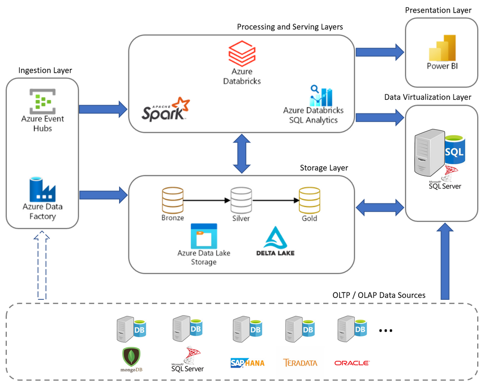 Data Analytics and Data Virtualization with Azure Databricks and Microsoft  SQL Server - Microsoft Community Hub