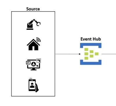 thumbnail image 2 of blog post titled                                              Real-time ingestion with Event Hub and Synapse