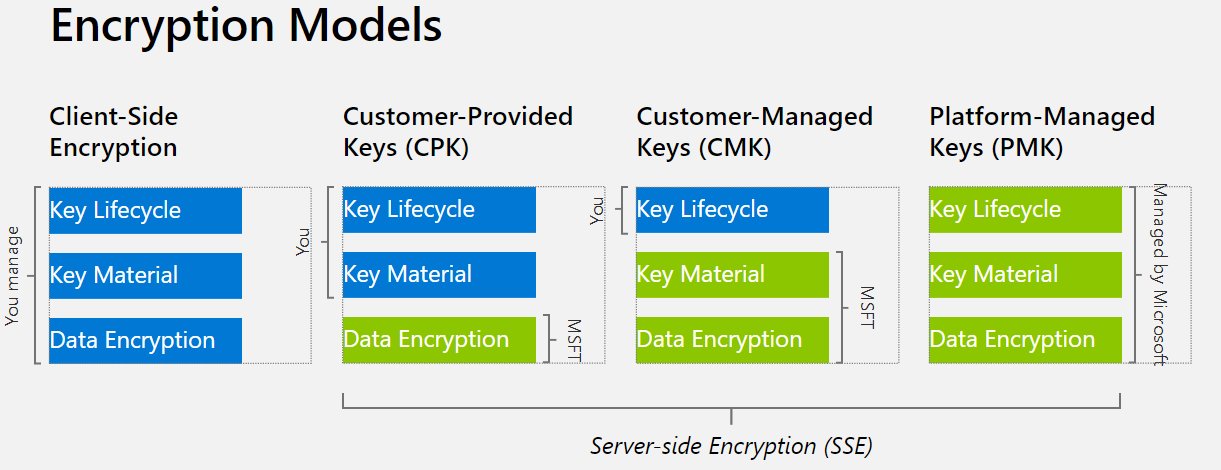 Preview: Azure Storage updating client-side encryption in SDK to address security vulnerability
