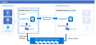 Figure 1: Diagram of zone redundant HA architecture