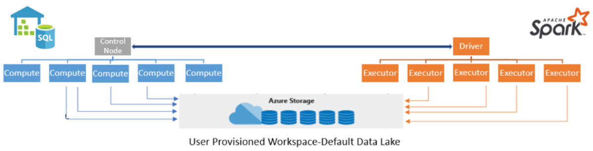 Writing data using Azure Synapse Dedicated SQL Pool Connector for Apache Spark