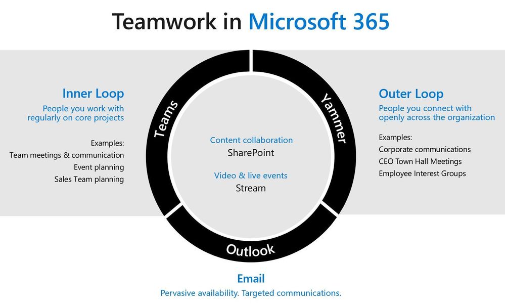 Teamwork in Microsoft 365