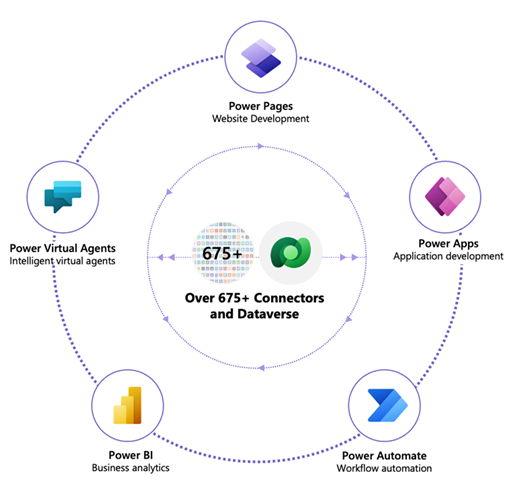 A picture showing Microsoft Power Platform Products