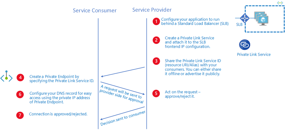 private-link-service-workflow.png