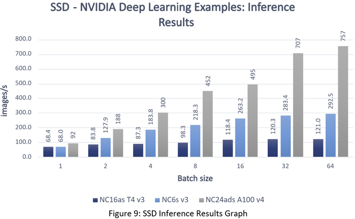 A quick start to benchmarking in Azure: NVIDIA Deep Learning Examples on  the NC-series