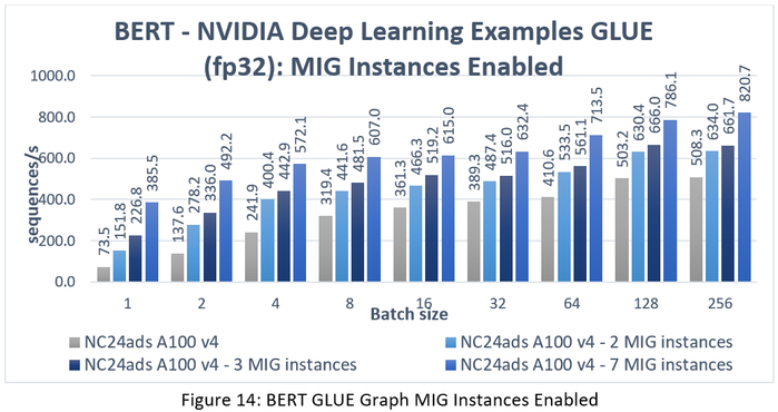 A quick start to benchmarking in Azure: NVIDIA Deep Learning Examples on  the NC-series