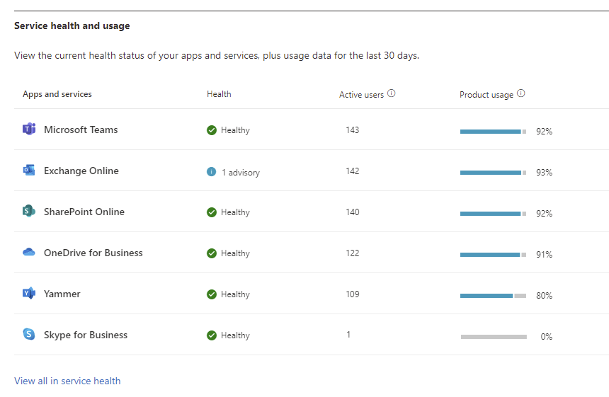 An image of the Service health and usage section on the Health dashboard with a table providing examples of health status, average daily users, and license utilization for each service.