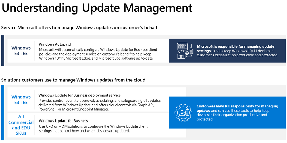 Windows Autopatch is a service that uses the Windows Update for Business solutions on your behalf.