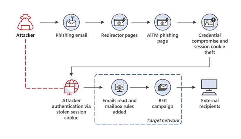 Figure1-overview-of-aitm-phishing.png