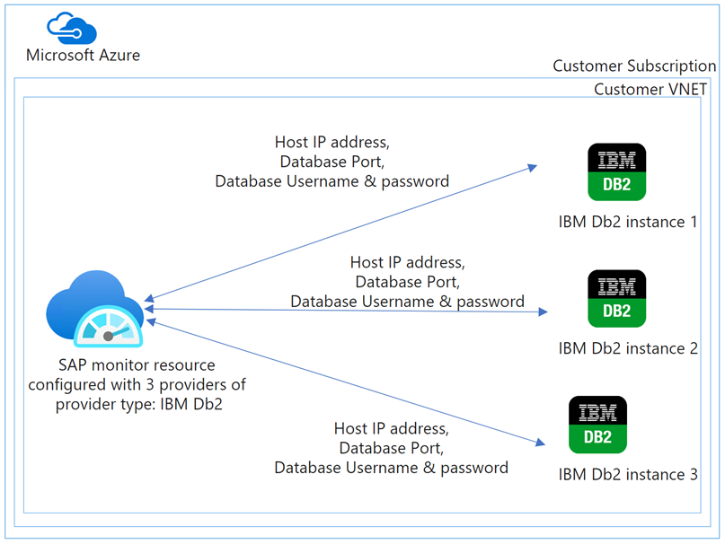 IBM Db2 monitoring in Azure Monitoring for SAP Solutions - Microsoft  Community Hub