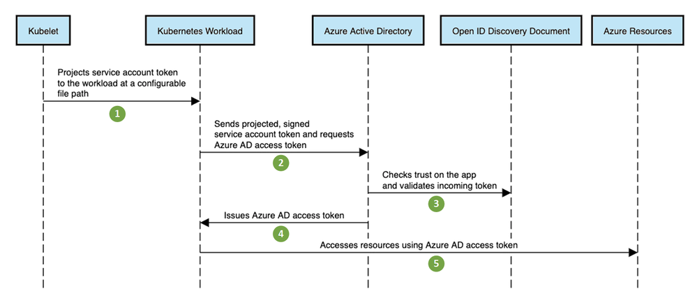 thumbnail image 1 of blog post titled                                              Use Azure AD workload identity for Kubernetes in a .NET Standard application